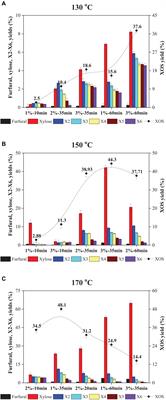 Selective Production of Xylooligosaccharides by Xylan Hydrolysis Using a Novel Recyclable and Separable Furoic Acid